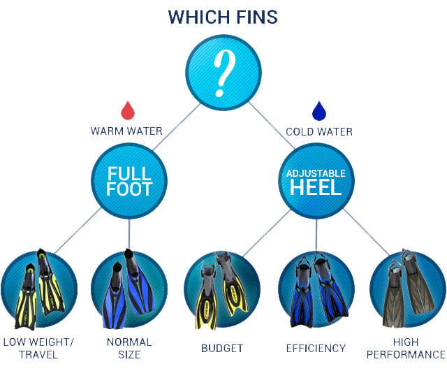 راهنمای خرید فین غواصی و شنا